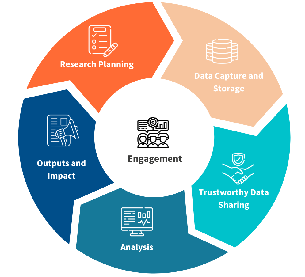 Diagram identifying key stages of the Health Data Science Lifecycle: Research planning; Data Capture and Storage; Trustworthy Data Sharing; Analysis; Outputs and Impact; Engagement